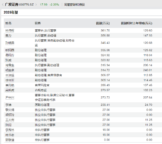 广发证券2025年净赚137亿,高管加薪超千万涨42%,员工仅涨2%