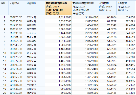 广发证券2025年净赚137亿,高管加薪超千万涨42%,员工仅涨2%