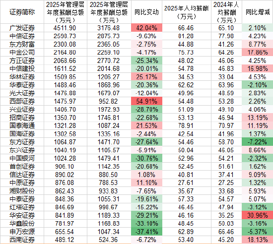 广发证券2025年净赚137亿,高管加薪超千万涨42%,员工仅涨2%