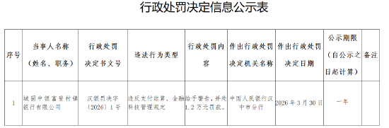 城固中银富登村镇银行被罚1.2万元：违反支付结算、金融科技管理规定