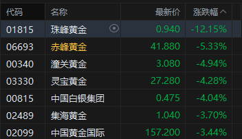 港股收评：恒指跌0.7% 科指跌1.63% 科网股、黄金股普跌 油气股逆势上涨 山东墨龙涨超16%