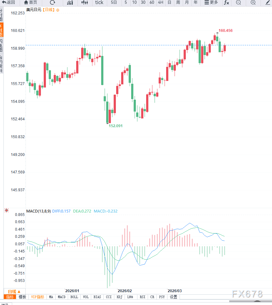 美元反弹叠加日元干预预期升温，美元兑日元再度逼近160关口