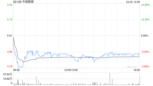 花旗：降中国联塑目标价至6.2港元 忧油价飙升影响毛利率