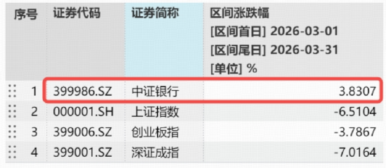 国有大行担当市场“压舱石”，农行涨超3%！百亿银行ETF华宝（512800）拾级而上，3月超额逾10%