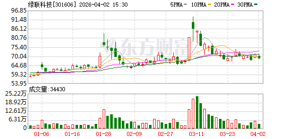 绿联科技：在AWE2026，公司展出了AI驱动的NAS私有云产品矩阵、新一代安全快充系列等多款新品