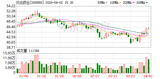 贝达药业：帕妥珠单抗注射液（商品名：贝泽汀）已于2026年3月完成首单出库发车