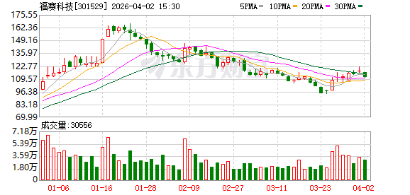 福赛科技：2025年实现净利润1.33亿元 同比增长35.96%