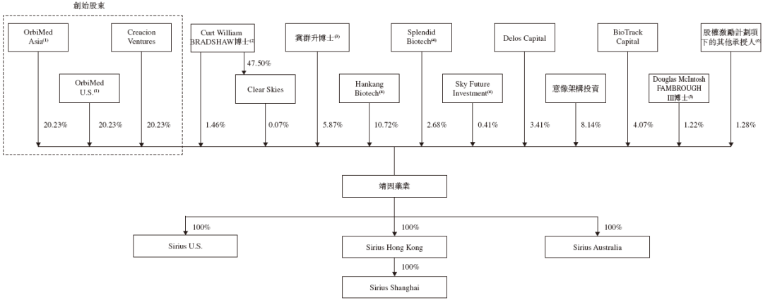 靖因药业 Sirius-B，递交IPO招股书，拟赴香港上市，高盛、海通、汇丰联席保荐