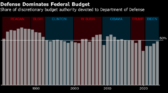 特朗普财年预算案出炉在即 国防开支大增成主轴