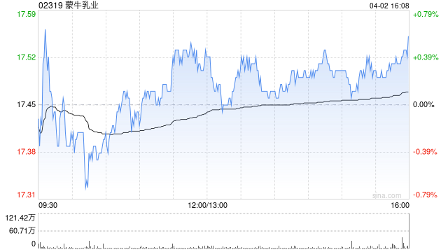 蒙牛乳业获富达国际增持562.5万股 每股作价约17.18港元