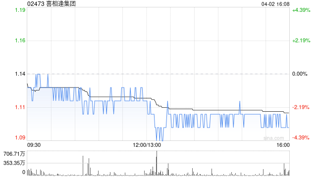 喜相逢集团获主席兼首席执行官黄伟增持300万股 每股作价1.13港元