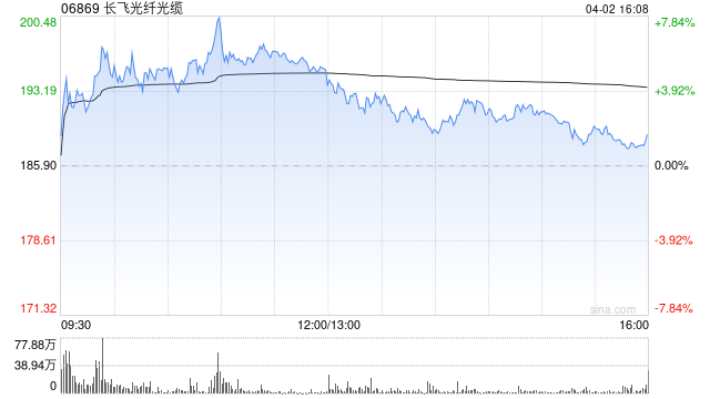 长飞光纤光缆获易方达基金增持85.2万股 每股作价约170.17港元