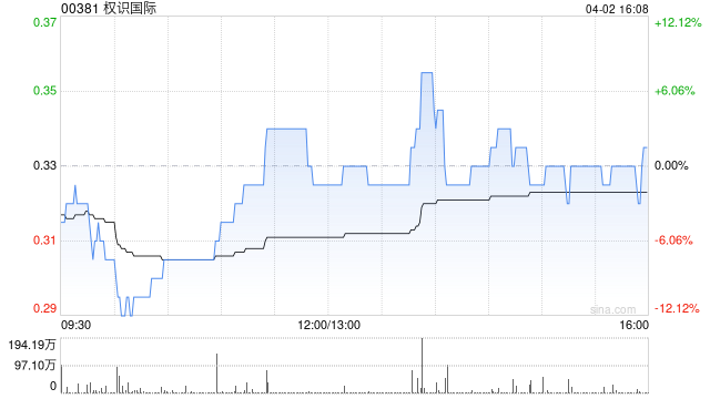 权识国际拟折让约19.4%发行1.473亿股认购股份以抵消债务