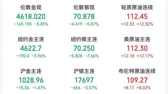 伊朗展开新一轮导弹袭击，打击美国钢铁和金属工业设施！“敢发动地面战绝不留活口”！国际油价暴涨近12%