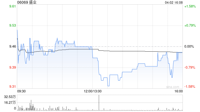 盛业获Wisdom Cosmos Limited增持32.25万股 每股作价9.2783港元