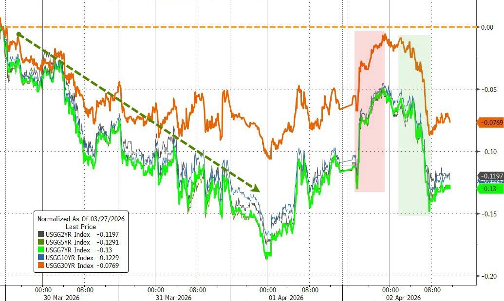 市场有多怕衰退?油价飙升点燃美债避险买盘 焦点转向非农