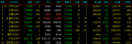开盘|国内期货主力合约跌多涨少 燃油涨超4%