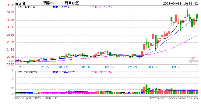 华泰期货：市场担忧美国打击伊朗，中国甲醇港口库存快速下降