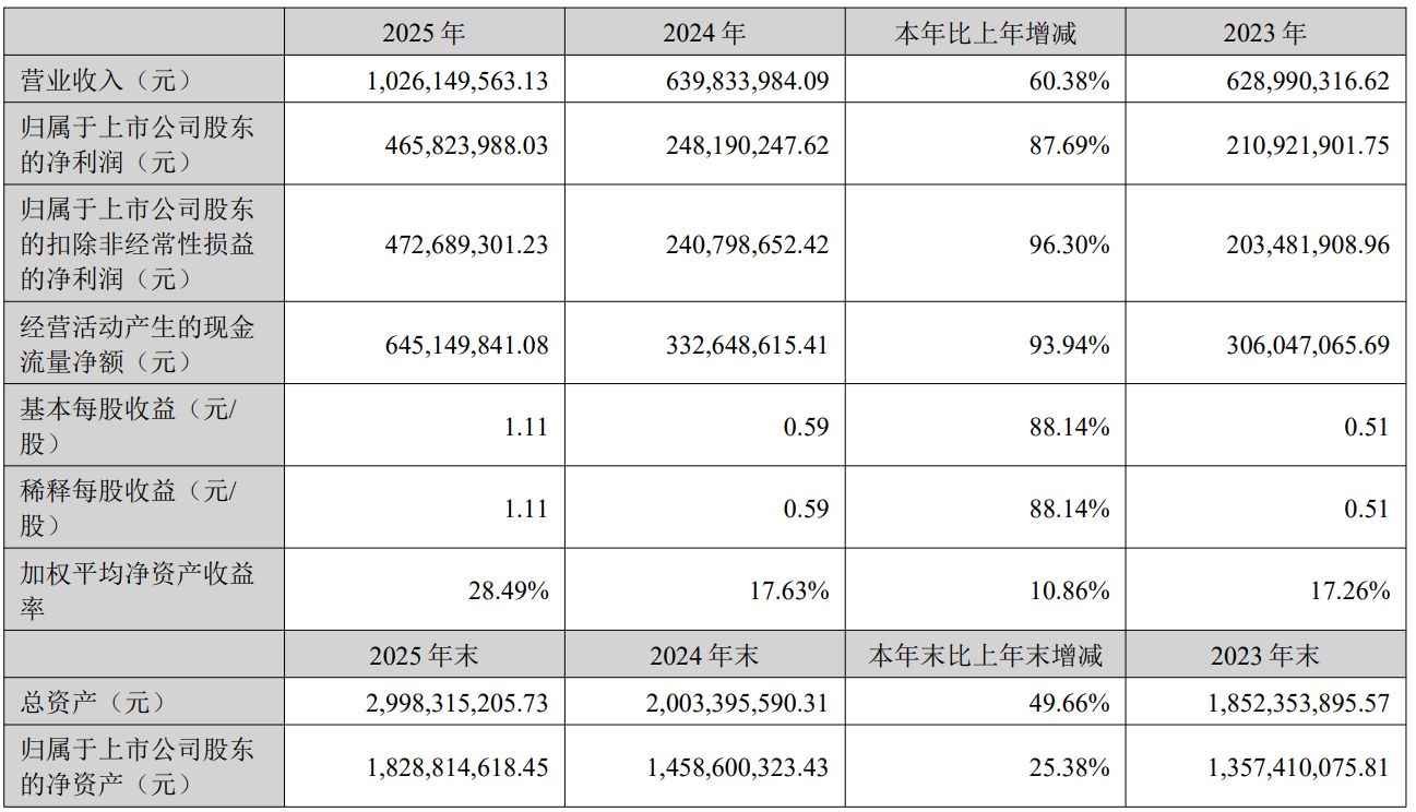 净利增近88%、拟分红超2亿元！四川黄金2025年业绩创新高，两大募投项目却遇延期或调减，华南地区“零营收”