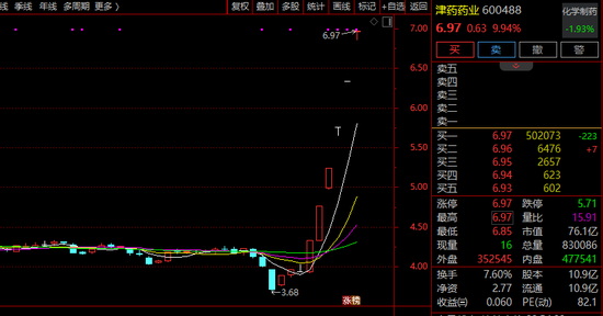 6连板!600488,直线涨停!创新药,异动!