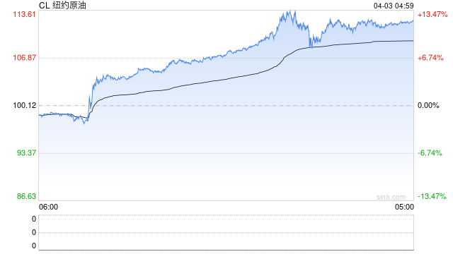 小摩警告：若霍尔木兹断供持续至5月中旬 油价或飙破150美元！