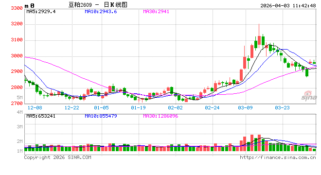 光大期货：4月3日农产品日报