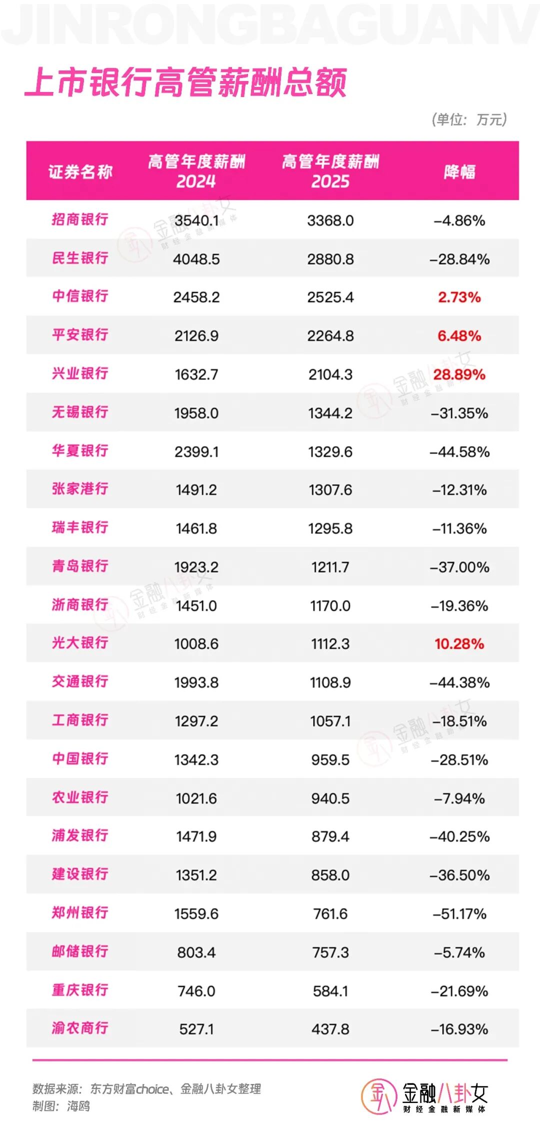 银行圈薪酬大反转？员工涨薪、高管降薪，背后真相太扎心…