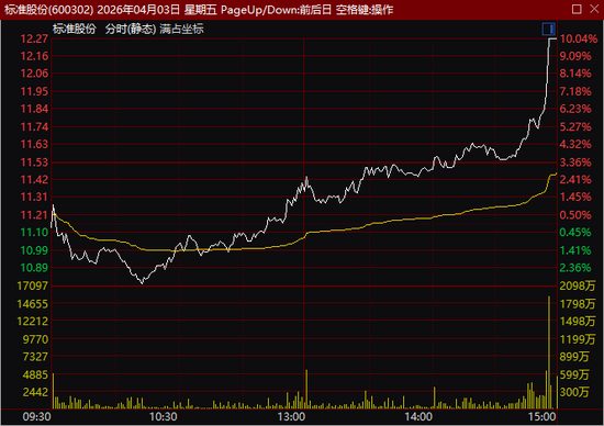 尾盘异动！600302，1分钟涨停！