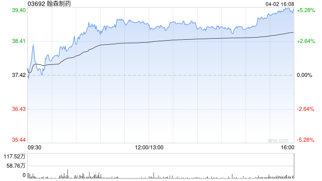 海通国际：维持翰森制药“优于大市”评级 目标价45.94港元