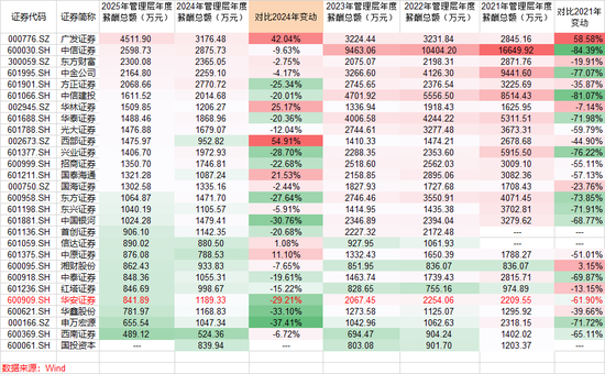 两年涨70%！华安证券人均年薪46万元