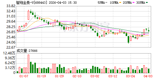智翔金泰2026年激励计划：拟授予813万股，授予价14.21元/股