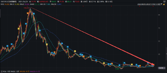 欧普康视利润连续两年下滑、市值蒸发近800亿 核心产品硬性接触镜销售承压、商誉激增近六成藏隐患