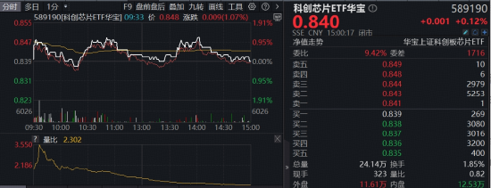 光芯片大佬暴涨，股价直逼茅台！全“芯”589190逆市上探1%，国产替代+涨价预期双轮驱动