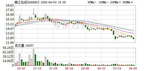 锦江在线：公司正全力聚焦主营业务
