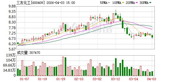 三友化工：目前出口量维持相对稳定