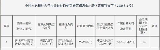 天津津南村镇银行被罚20万元：违反金融统计管理相关规定