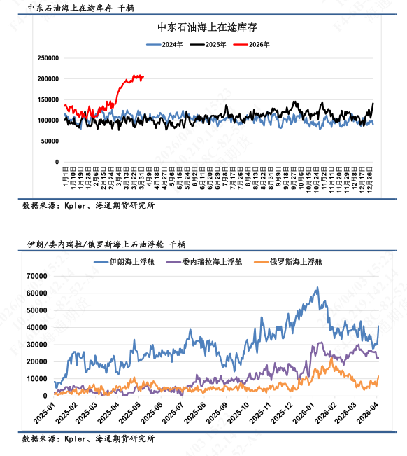 【全球石油库存高频追踪】全球陆地石油库存渐进消耗