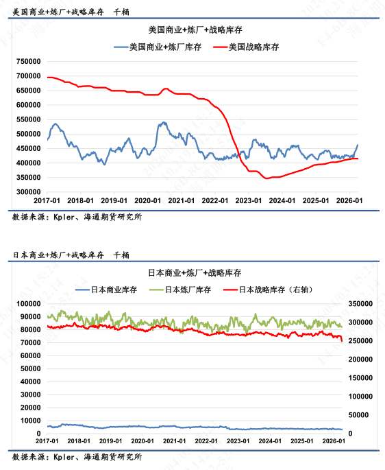 【全球石油库存高频追踪】全球陆地石油库存渐进消耗