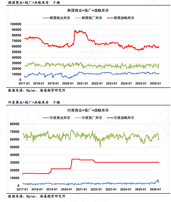 【全球石油库存高频追踪】全球陆地石油库存渐进消耗