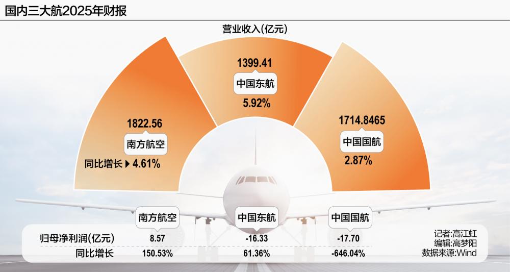 三大航2025年财报收官:谁笑了,谁哭了?