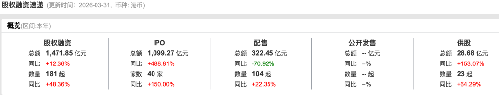 港股一季度IPO募资额涨489%逼近1100亿港元,科技股唱主角