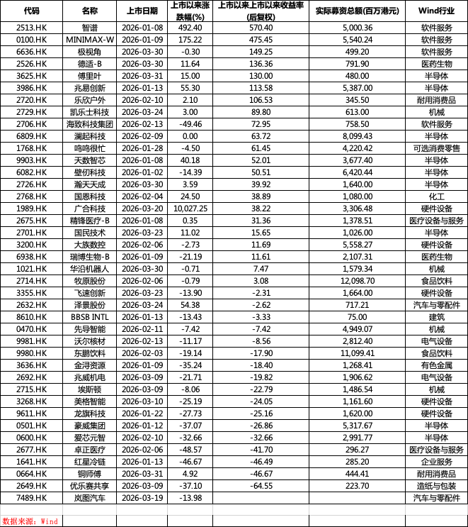 港股一季度IPO募资额涨489%逼近1100亿港元,科技股唱主角