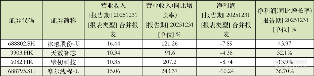 外资、地方国资集体抢筹国产GPU四小龙