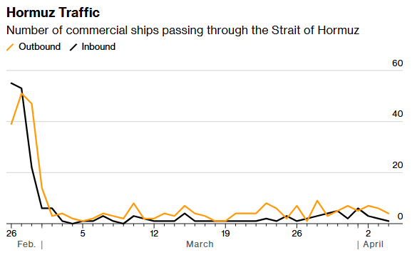 霍尔木兹航运追踪：海峡七天通航量创战后之最 首艘法国船只穿行