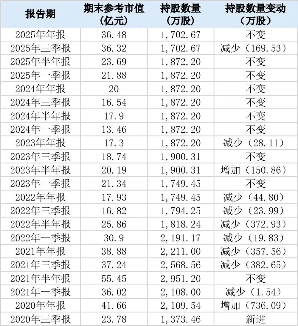 葛卫东家族,190亿持仓曝光