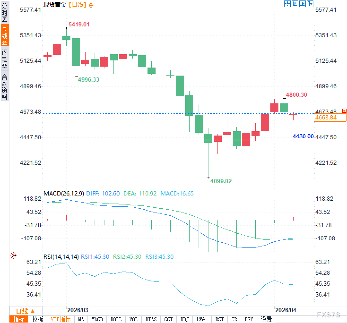 三角压缩下,黄金等待方向性爆发?