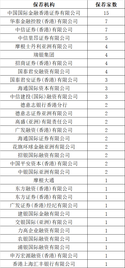一季度40家上市，港股IPO保荐，券商哪家强？