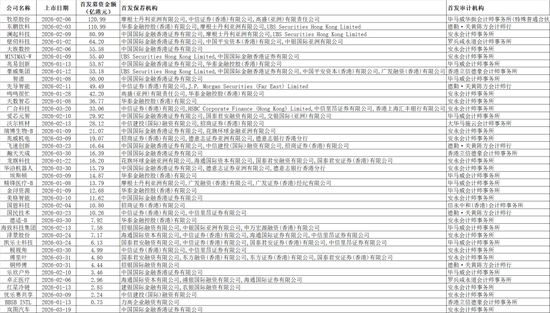 一季度40家上市，港股IPO保荐，券商哪家强？
