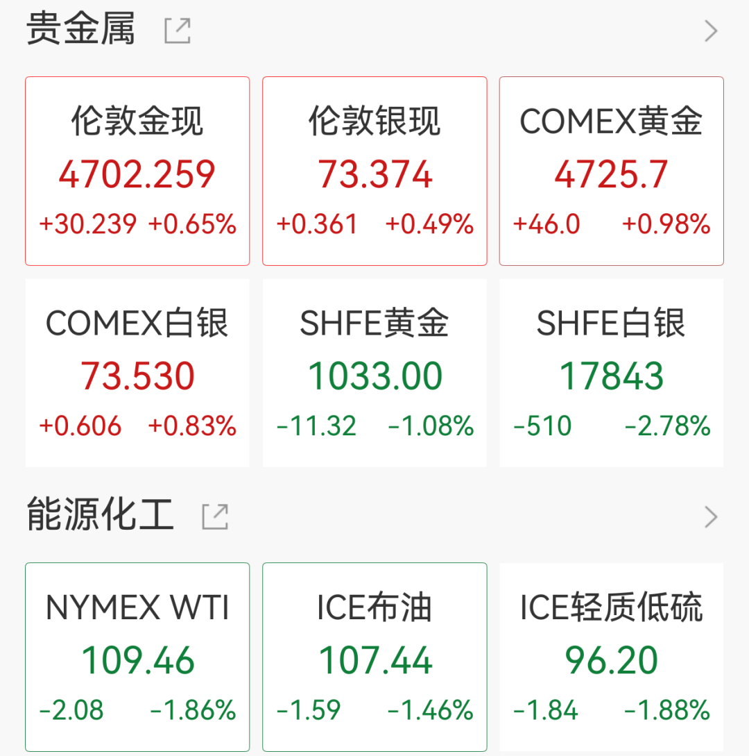 美股科技、芯片股盘前普涨，闪迪涨超4%，黄金涨破4700美元，原油跳水，机构建议关注三大主线