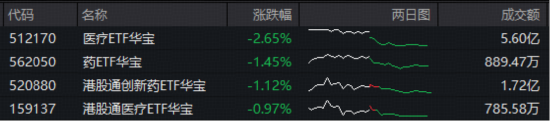 医药突然“变脸”，发生了什么？华宝基金港股通创新药ETF（520880）周线逆市连阳！